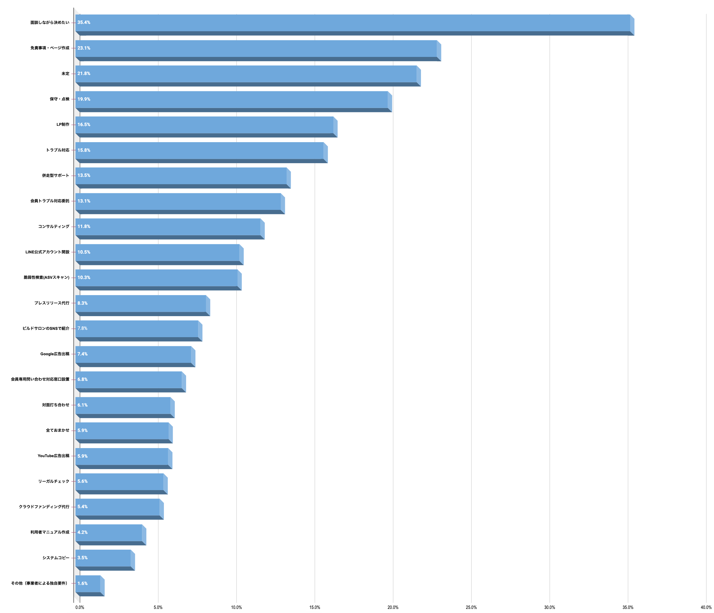 人気のソーシャルログイン開発（ランキング）