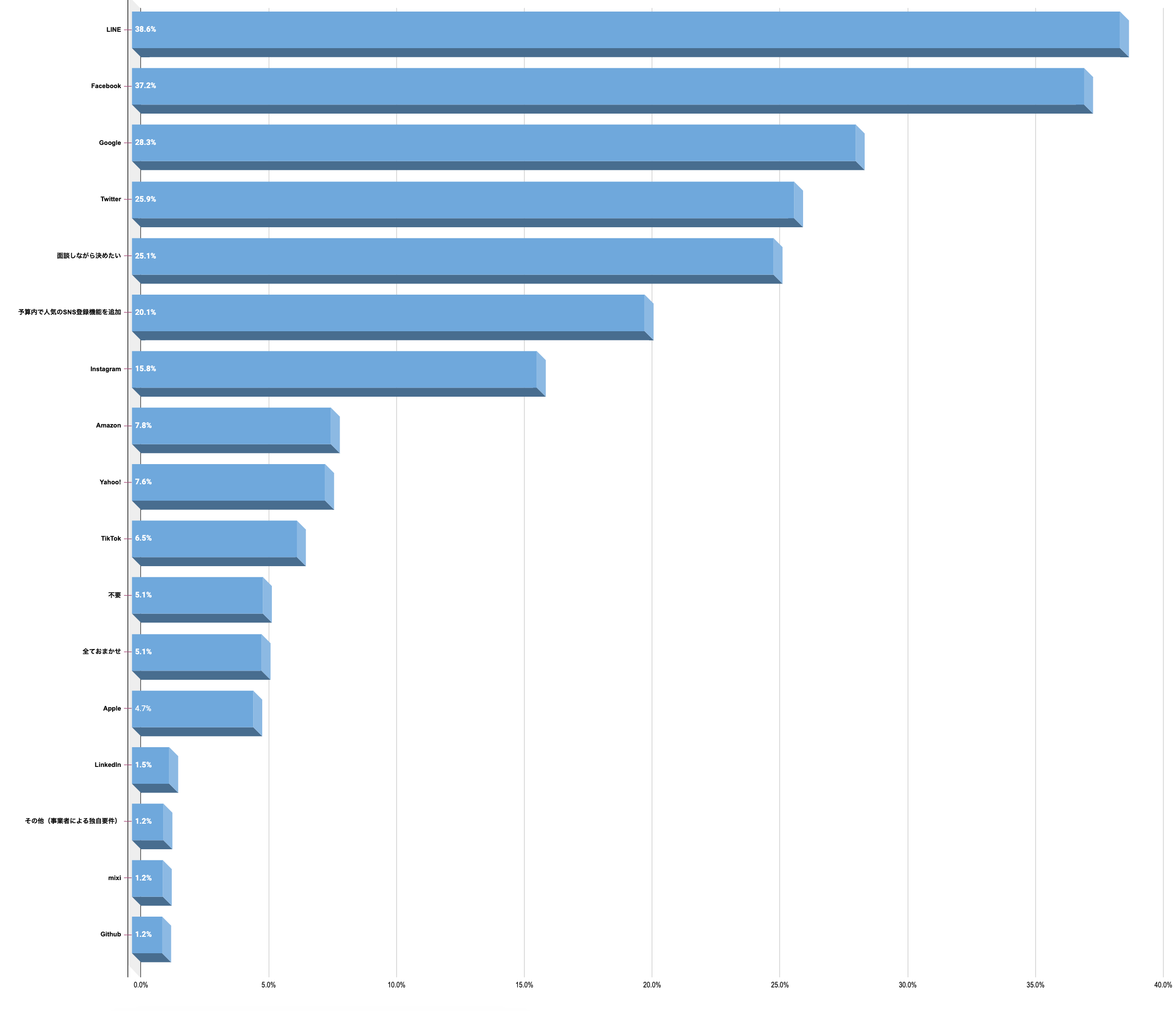 人気のソーシャルログイン開発（ランキング）