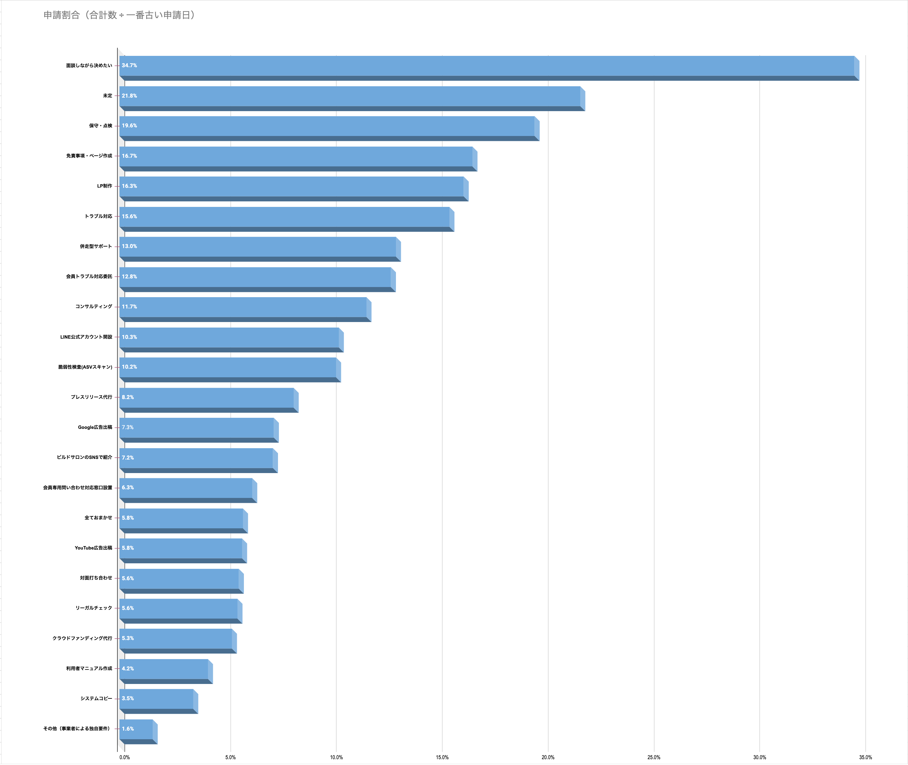 人気の制作後サービス（ランキング）