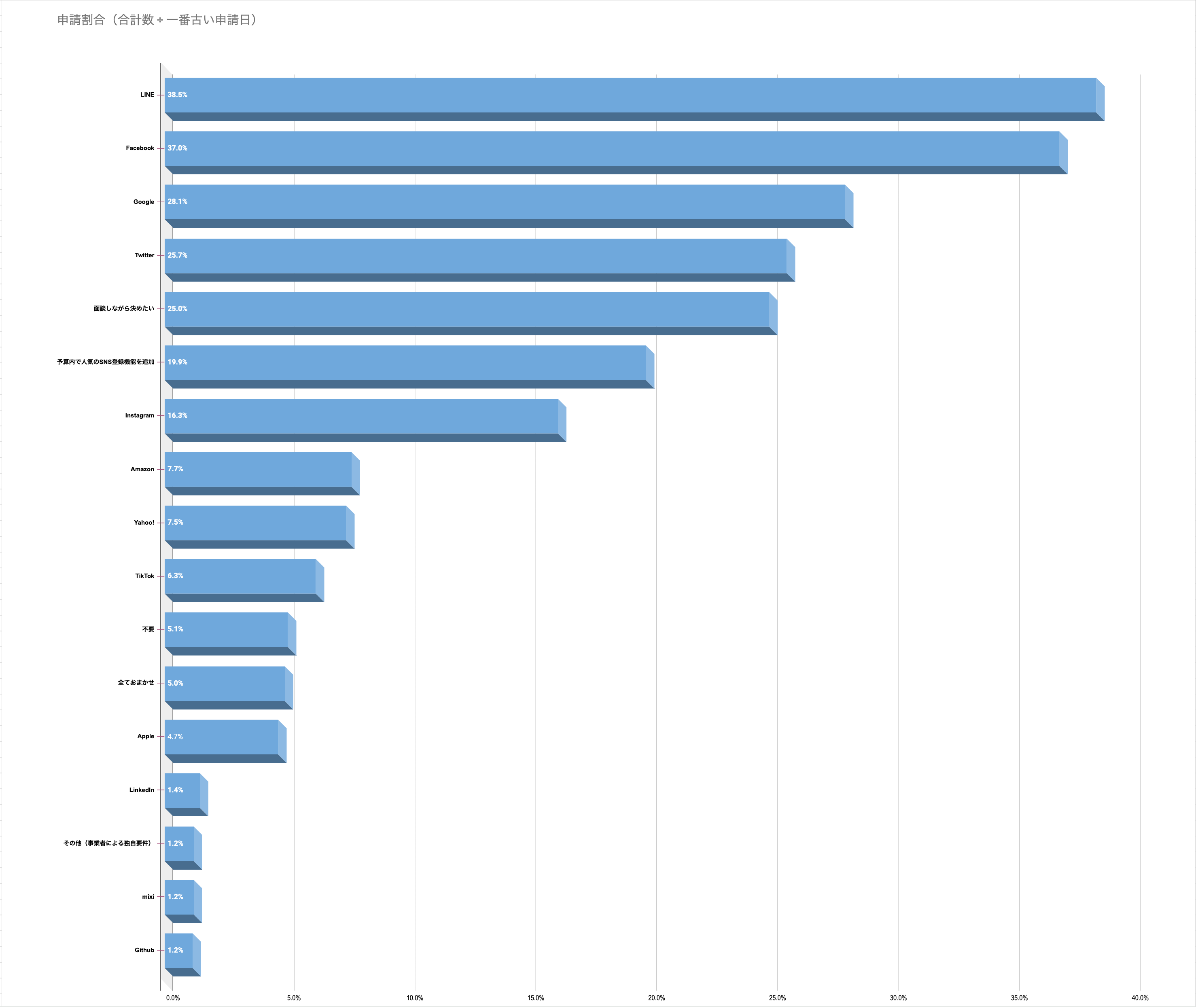 人気のソーシャルログイン開発（ランキング）