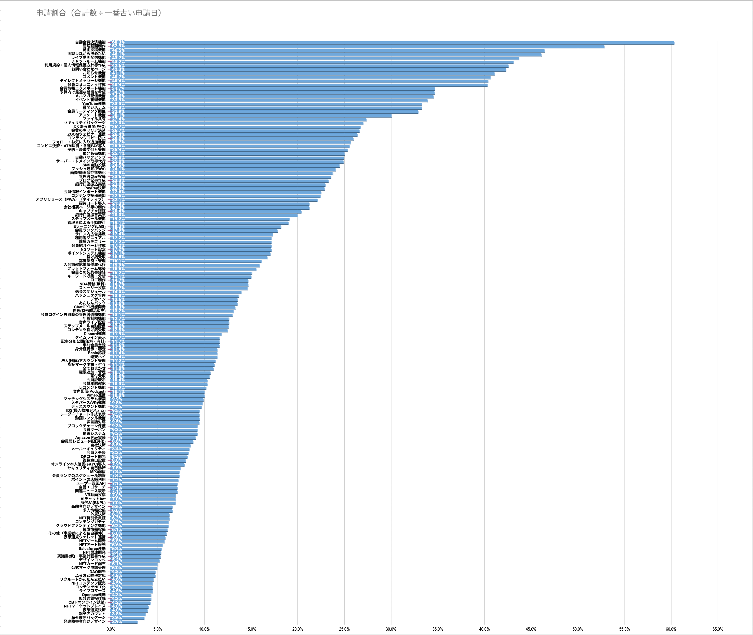 人気システム開発（ランキング）