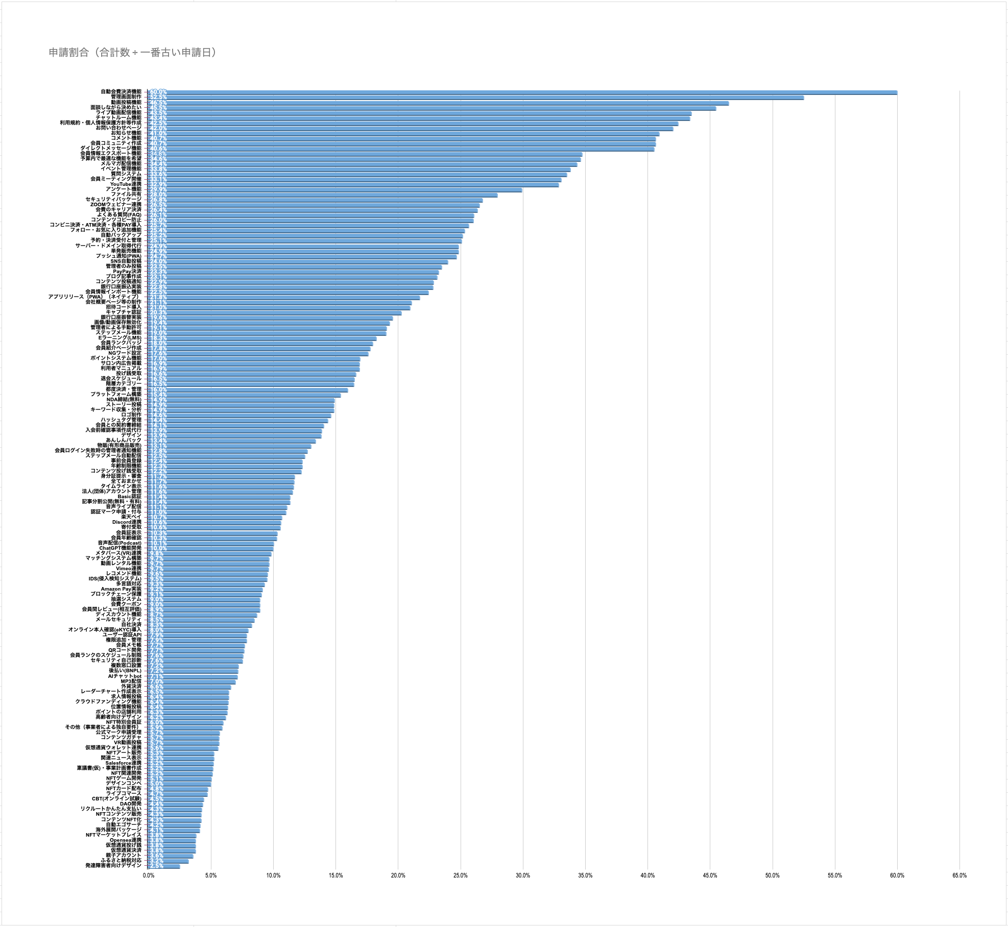人気システム開発（ランキング）