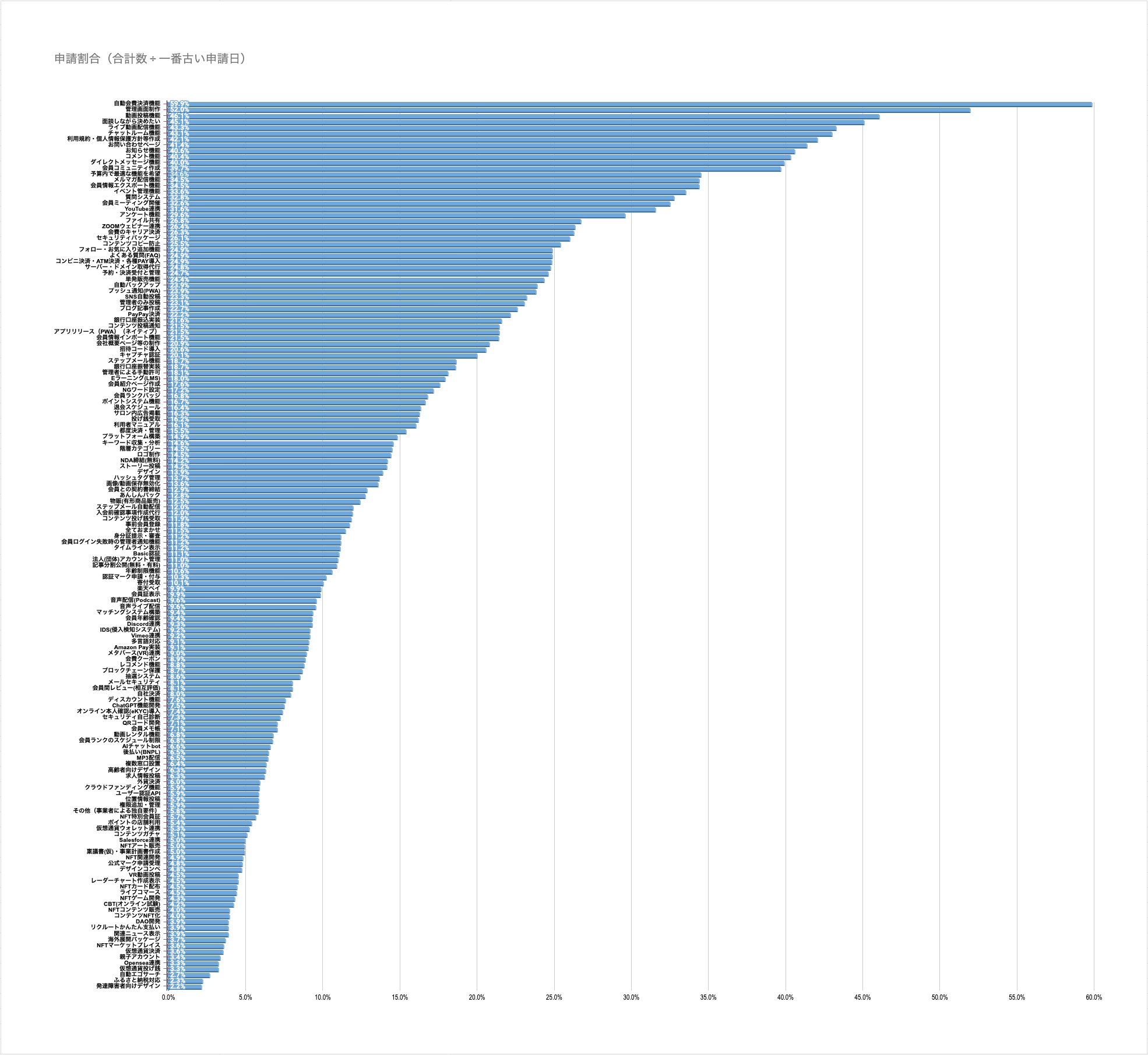 人気システム開発（ランキング）