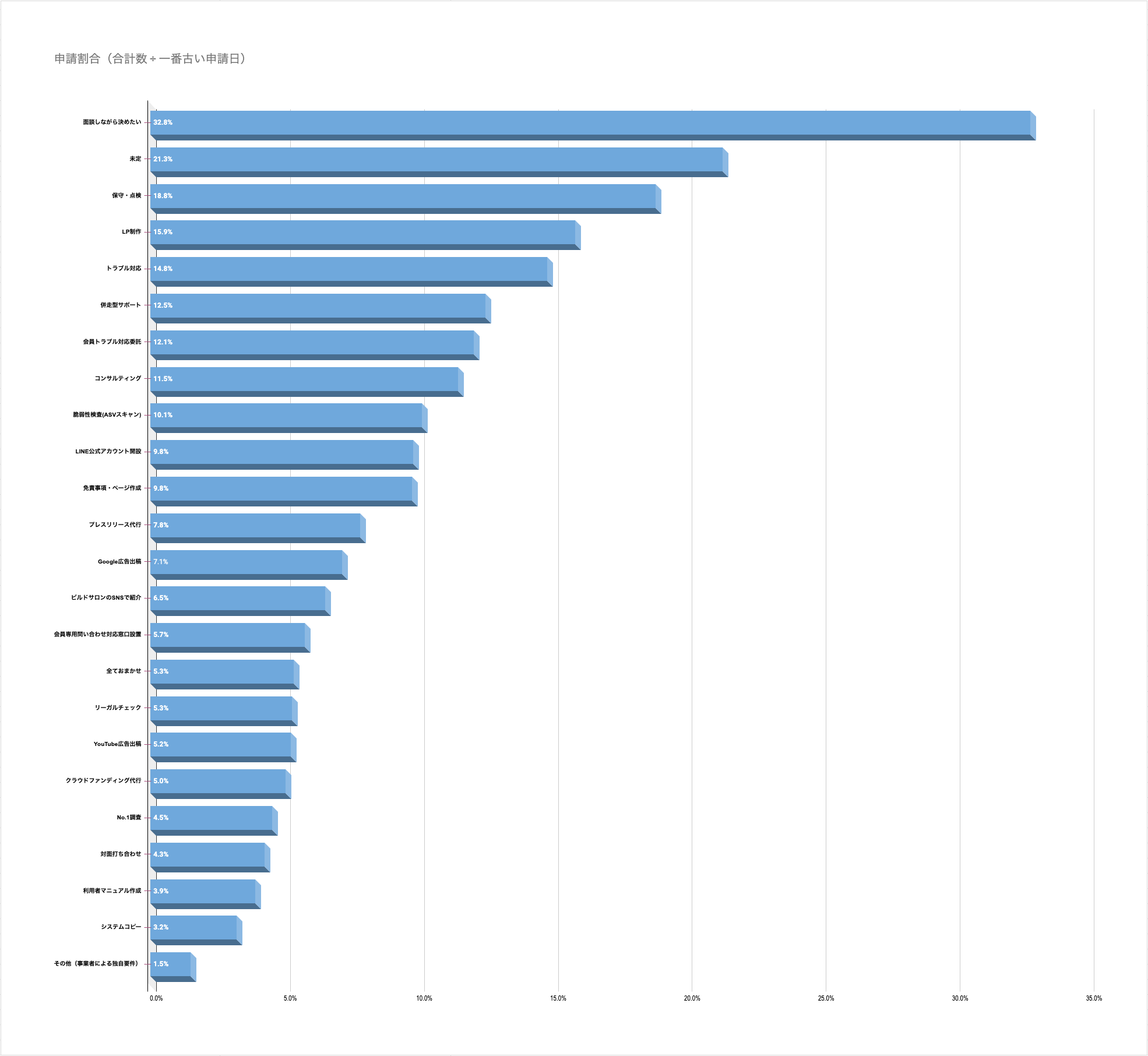 人気の制作後サービス（ランキング）