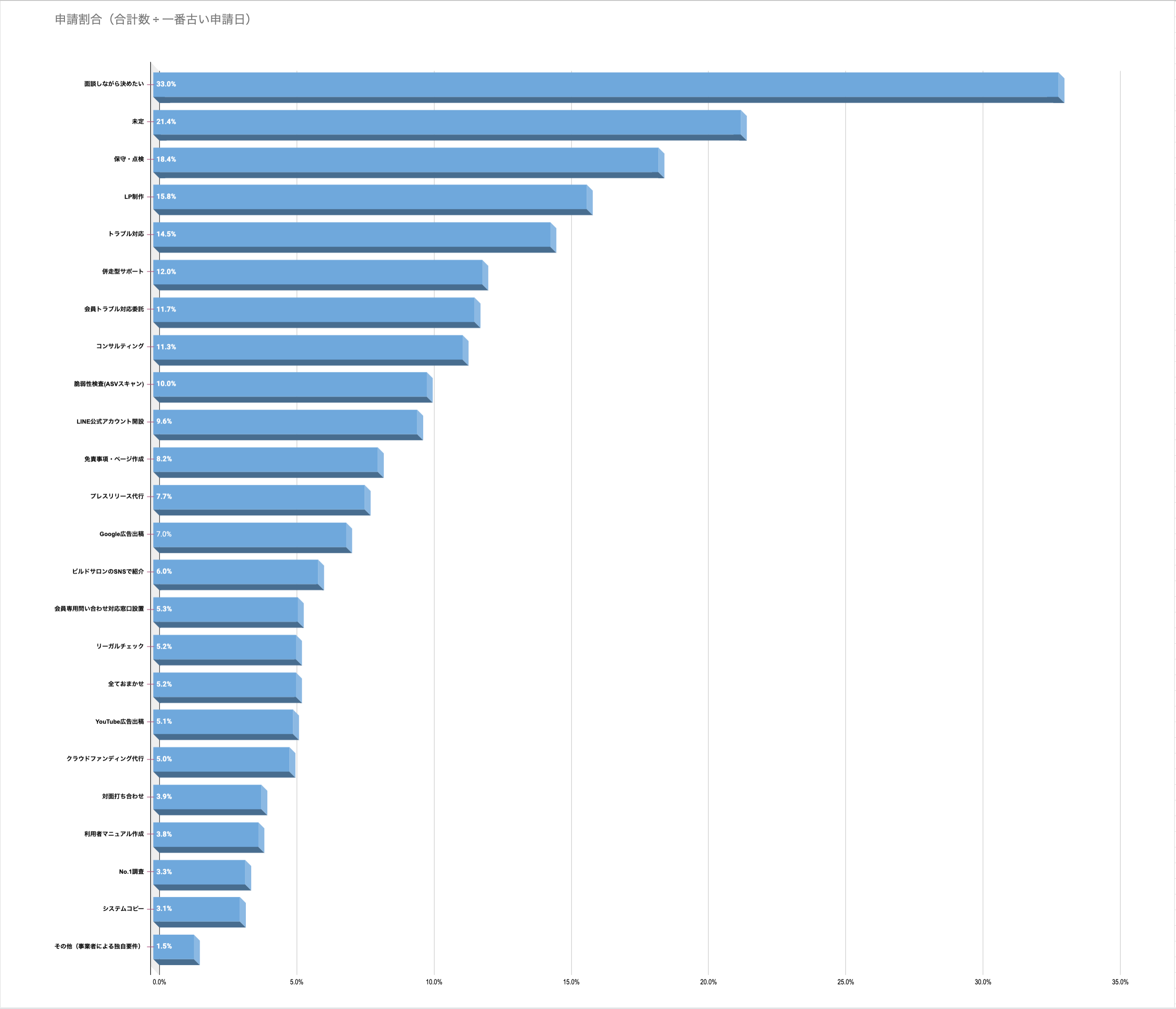 人気の制作後サービス（ランキング）