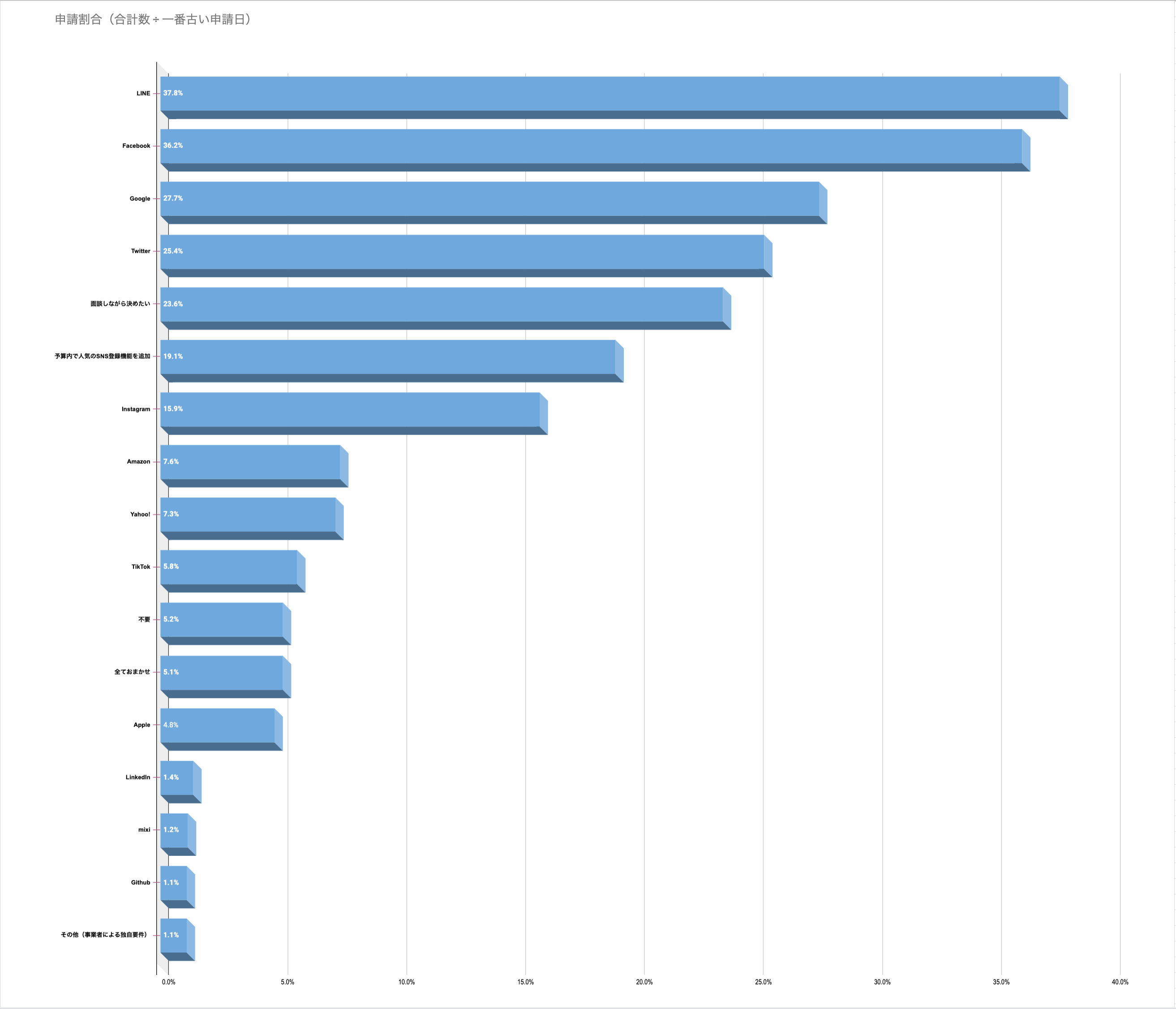 人気のソーシャルログイン開発（ランキング）