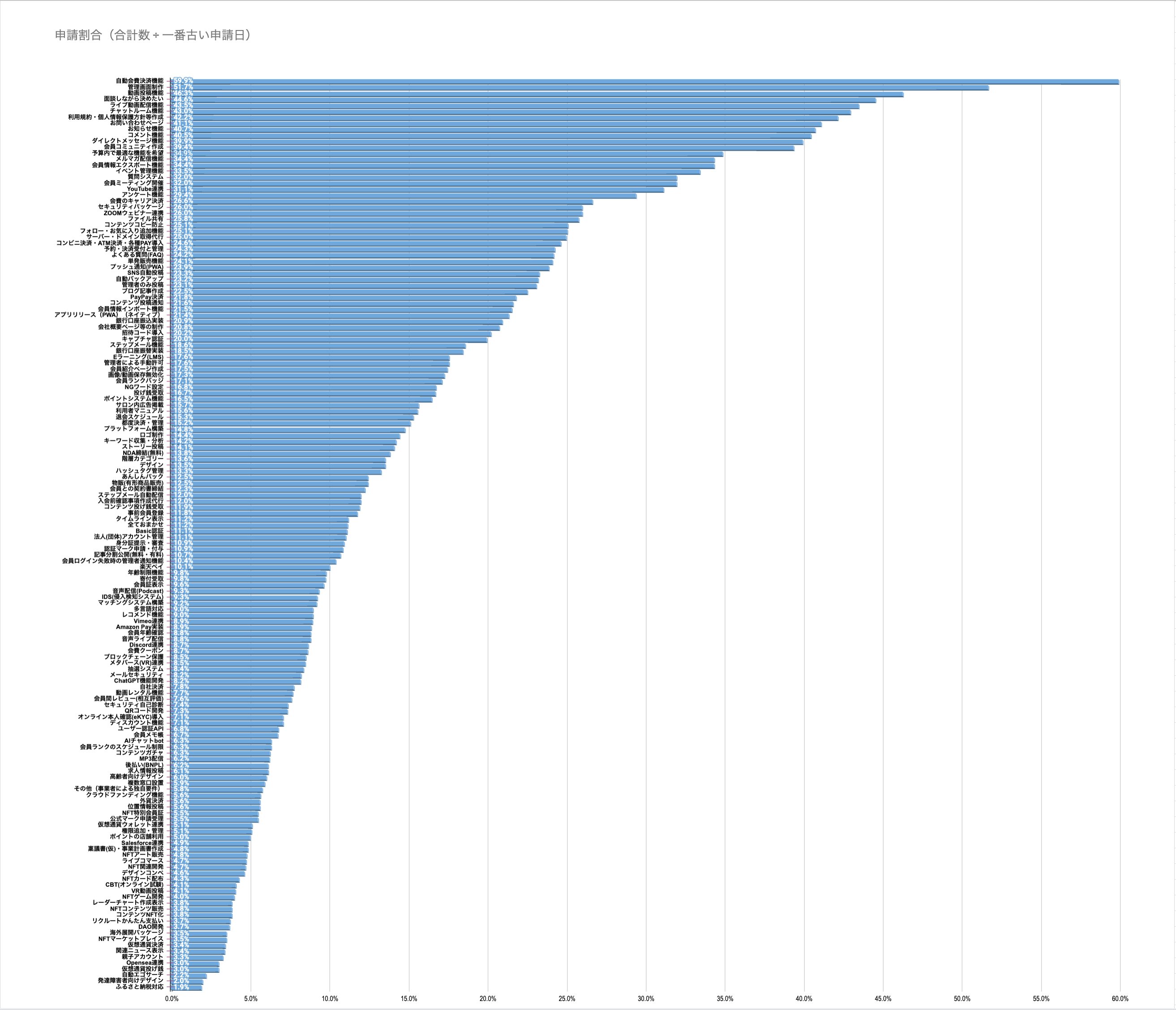 人気システム開発（ランキング）