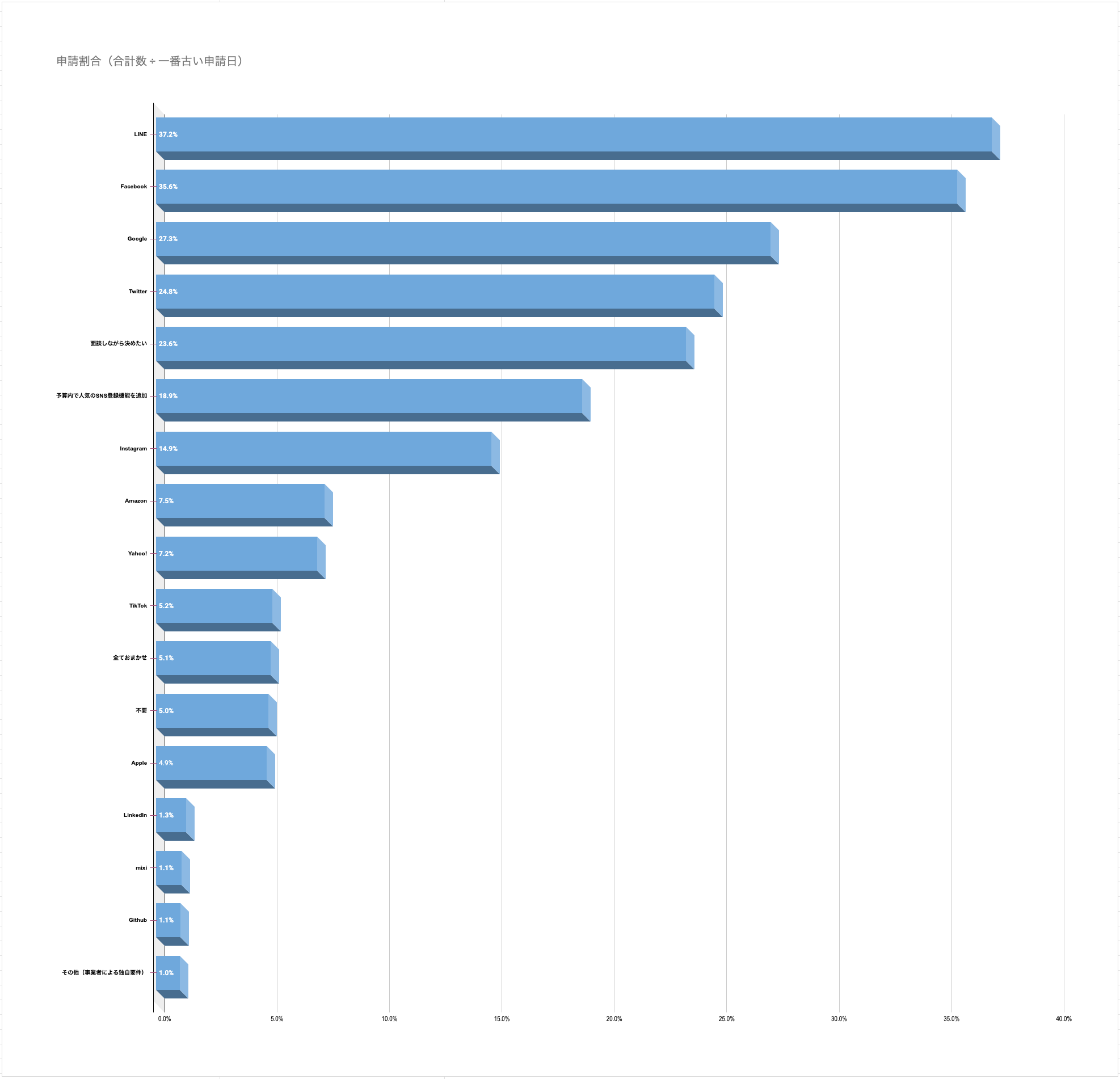 人気のソーシャルログイン開発（ランキング）