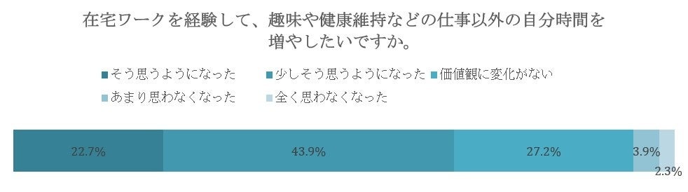 コクヨ調べ（2021年3月、N数515）