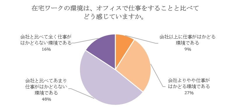 コクヨ調べ（2021年3月、N数515）
