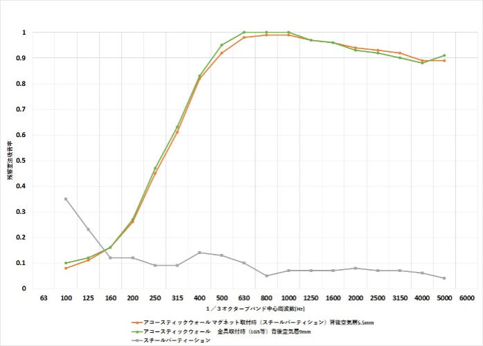 残響音グラフ  JIS A 1409「残響室法吸音率の測定方法」に準じた試験結果による