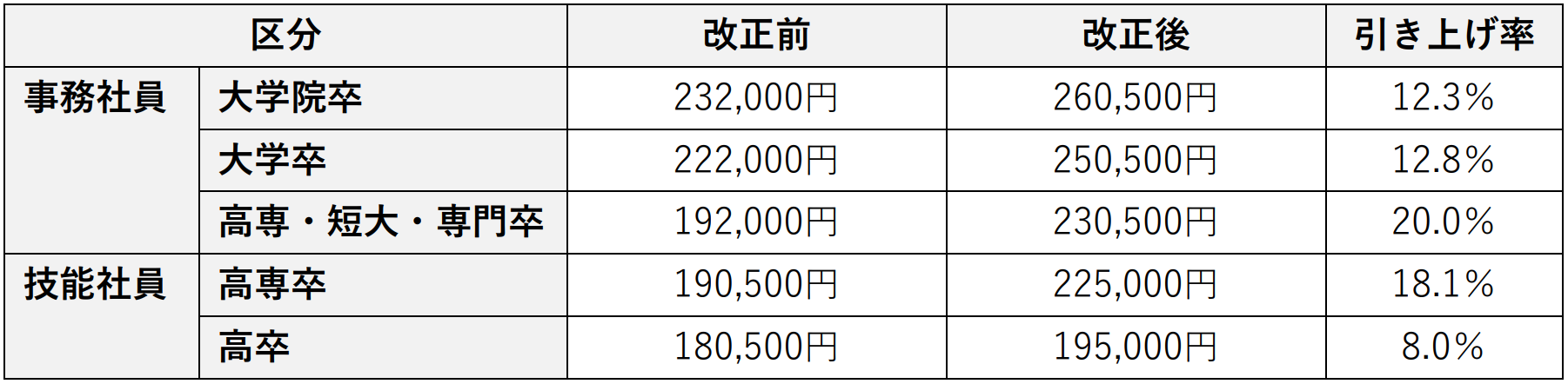 ※基本給のみの額