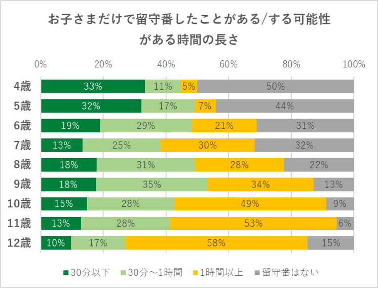 出典：お子さまとのコミュニケーションや見守りについてのアンケート（2024年1月）