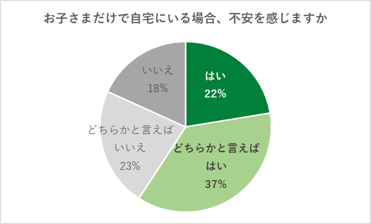 出典：お子さまとのコミュニケーションや見守りについてのアンケート（2024年1月）