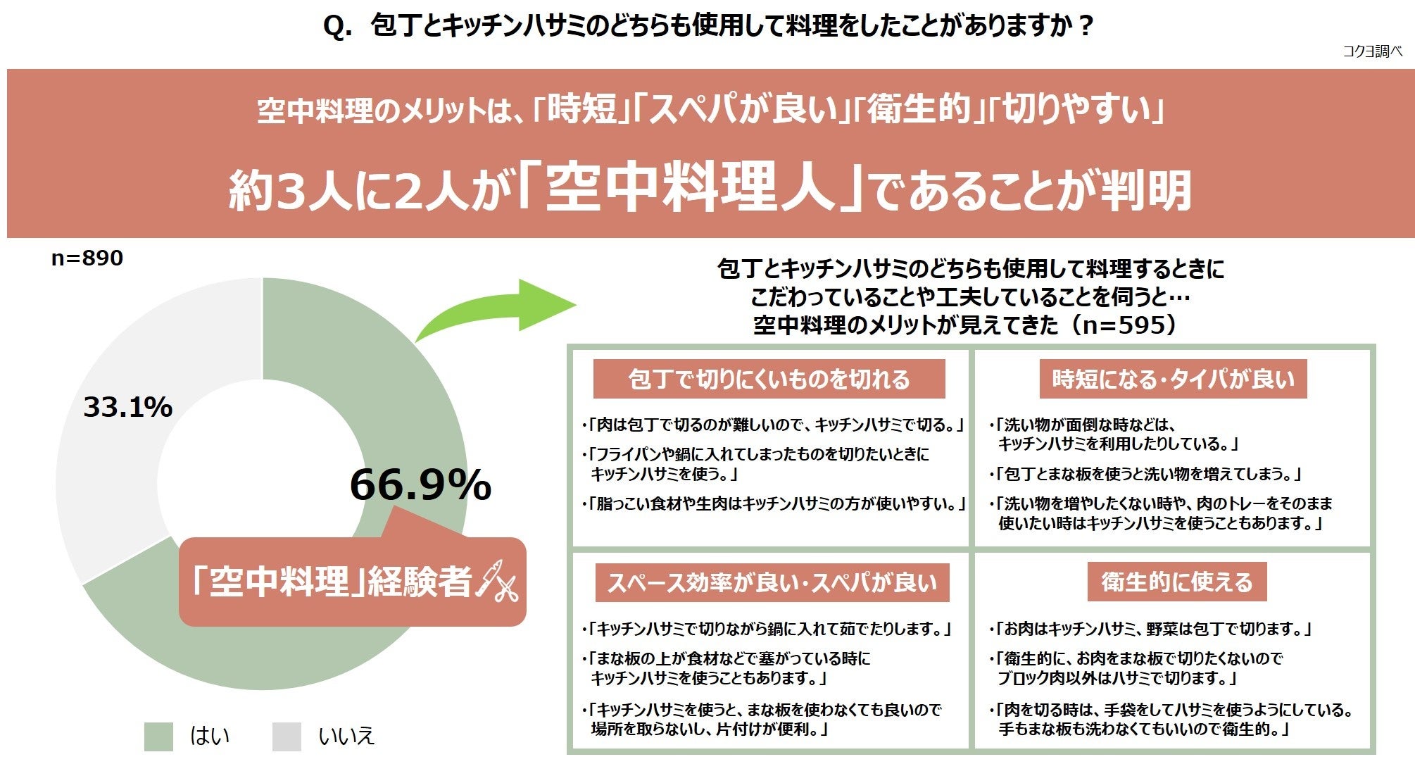 ※「包丁・まな板とキッチンハサミを使って調理した料理は手料理と言える（33.1％）」と「キッチンハサミを使わず、包丁・まな板を使って調理した料理は手料理と言える（15.5％）」を合算した数値。