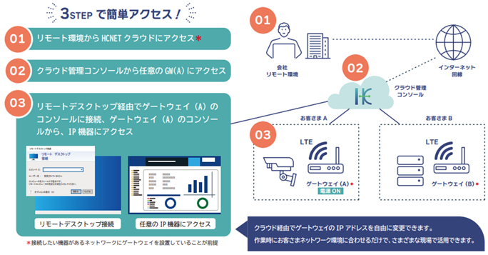 リモートメンテナンスサービス Hcnet Connect をリリース さまざまな現場の声を反映して 現地にいるのと変わらない作業を提供可能なサービス Hcnetのプレスリリース