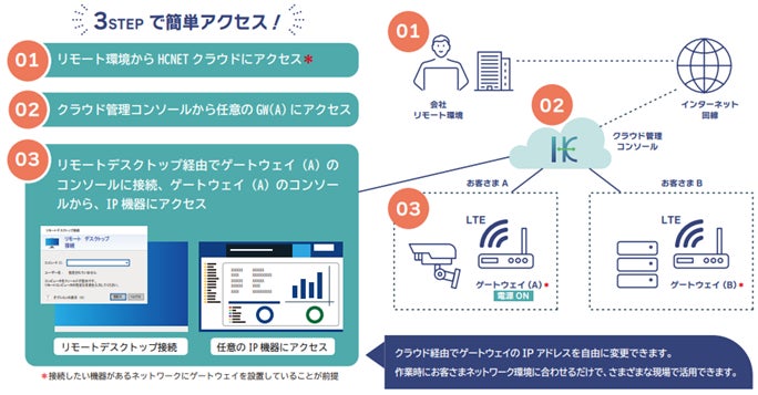 リモートメンテナンスサービス Hcnet Connect をリリース さまざまな現場の声を反映して 現地にいるのと変わらない作業を提供可能なサービス Hcnetのプレスリリース リモートメンテナンスサービス Hcnet Connect をリリース さまざまな現場の声を反映して 現地にいるのと変わらない作業を提供可能なサービス Hcnetのプレスリリース