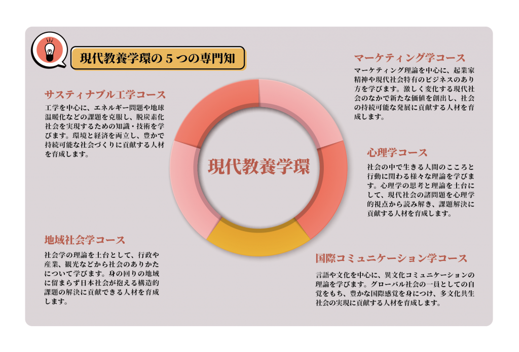 桐蔭横浜大学 現代教養学環 