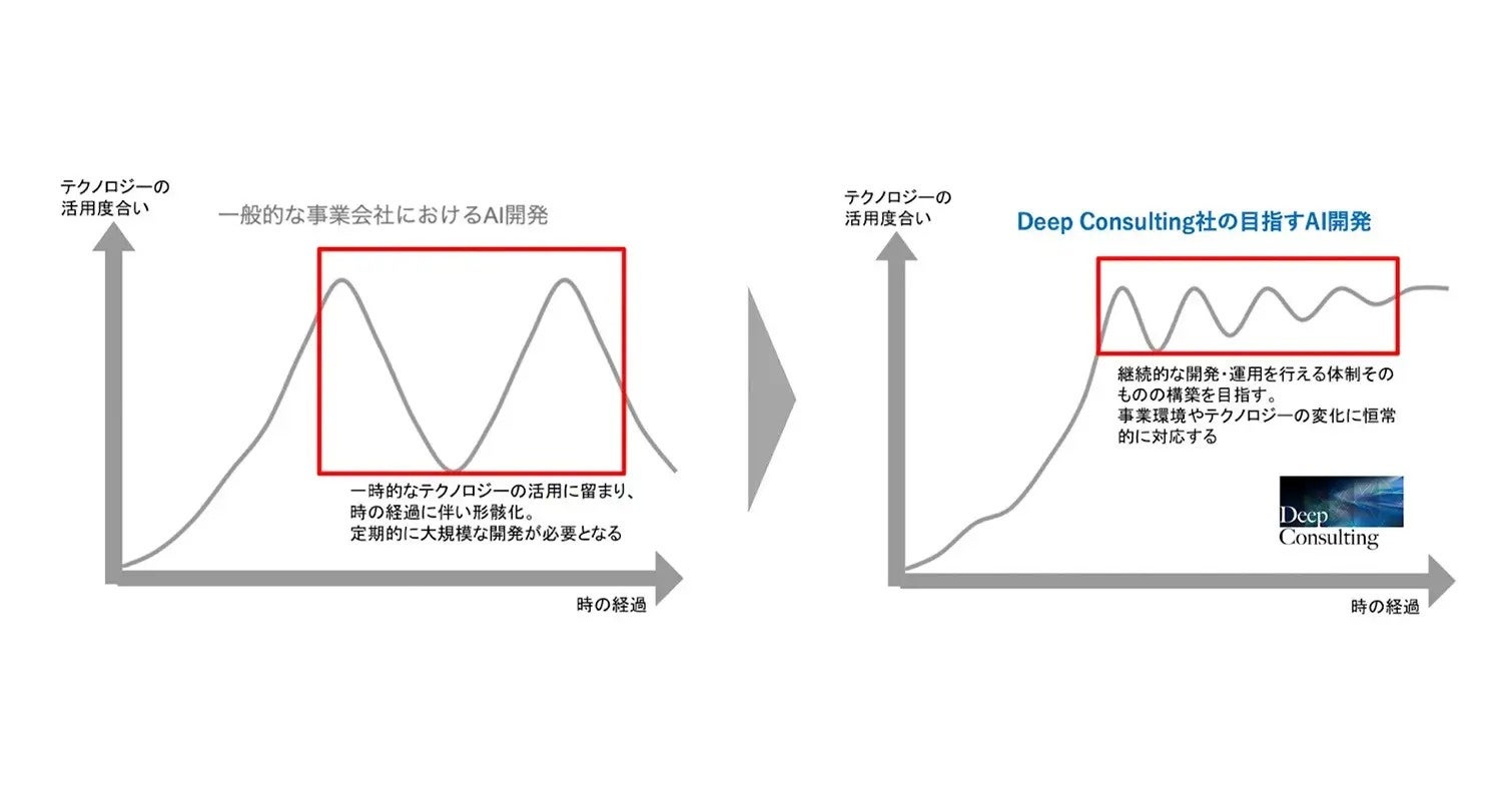 Deep Consulting社が目指すAI開発