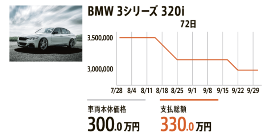 掲載車両に価格の履歴と在庫期間を表示