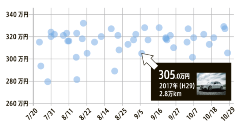 欲しい車の平均購入価格を表示