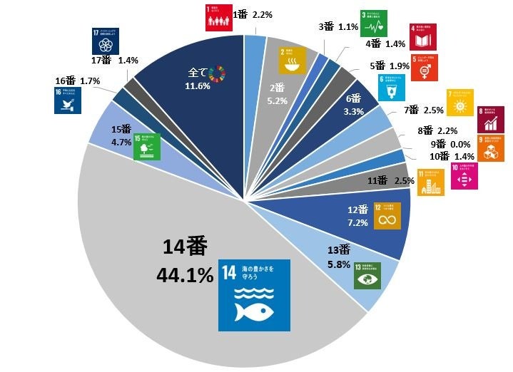 第2回リビエラSDGs作品・マンガ大賞「SDGs17のゴール作品分布」