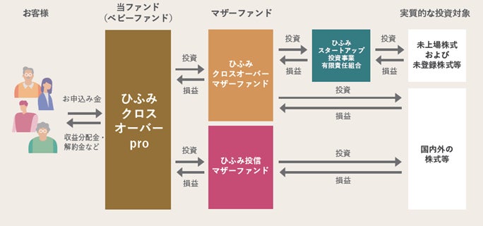未上場&上場の境界を越える新しい投資信託「ひふみクロスオーバーpro 未上場&上場の境界を越える新しい投資信託「ひふみクロスオーバーpro