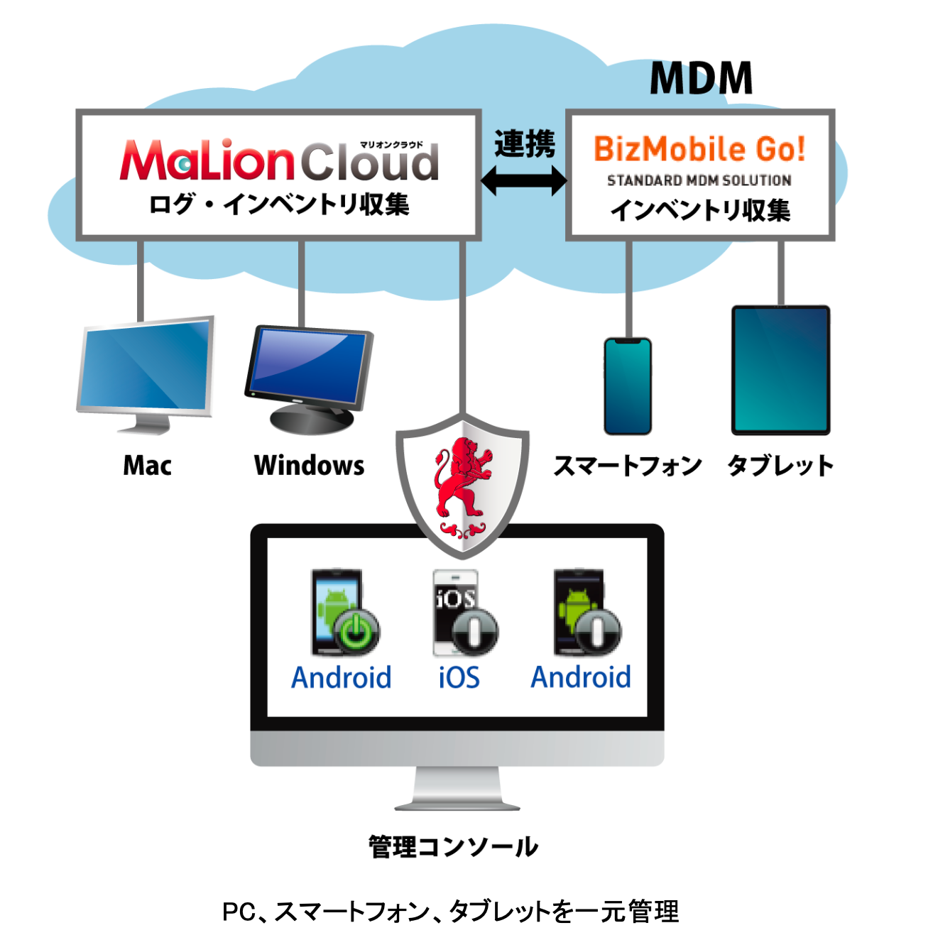 MaLionCloudのオプションとしてBizMobile Go!