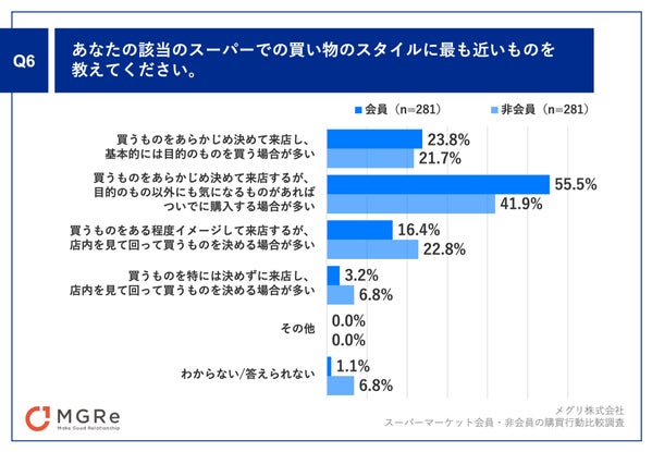 スーパーマーケットでの買い物スタイルグラフ
