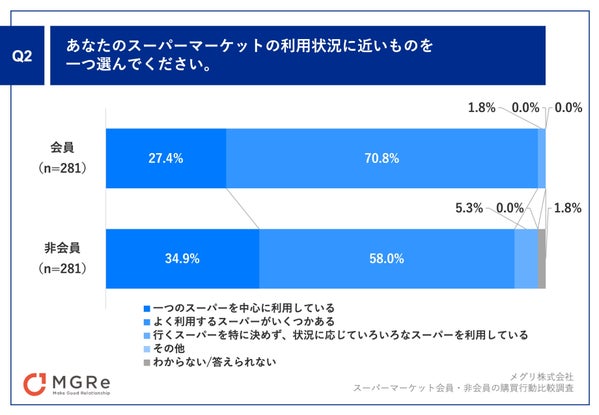 スーパーマーケットの利用状況グラフ