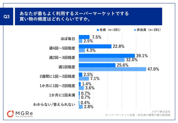 スーパーマーケットの利用頻度グラフ