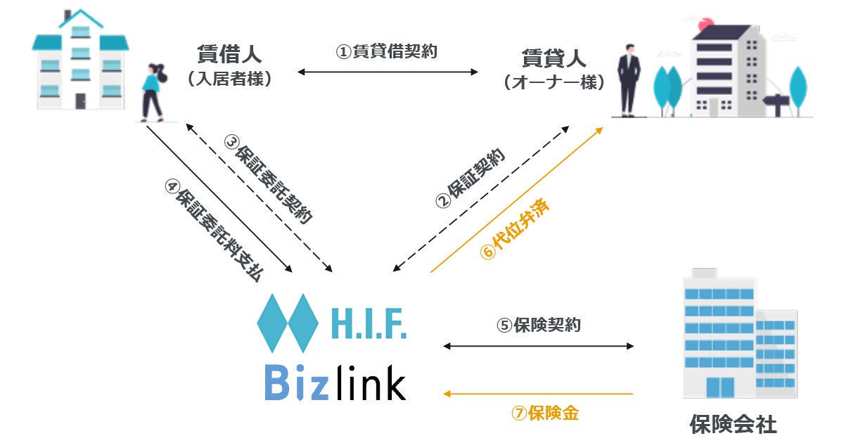 賃貸契約サポートの概要図