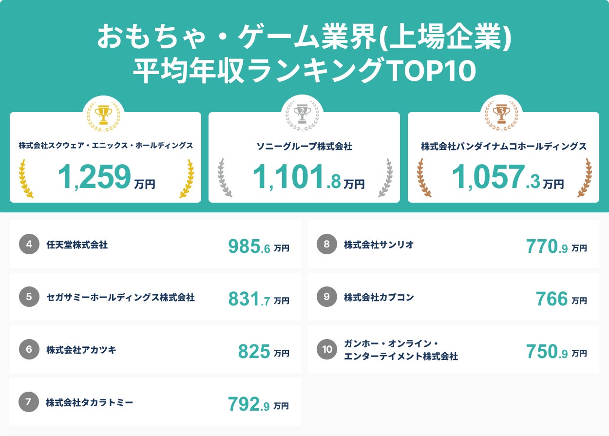 おもちゃ・ゲーム業界の平均年収ランキングTOP10発表!SalesNow DBレポート おもちゃ・ゲーム業界の平均年収ランキングTOP10発表!SalesNow DBレポート