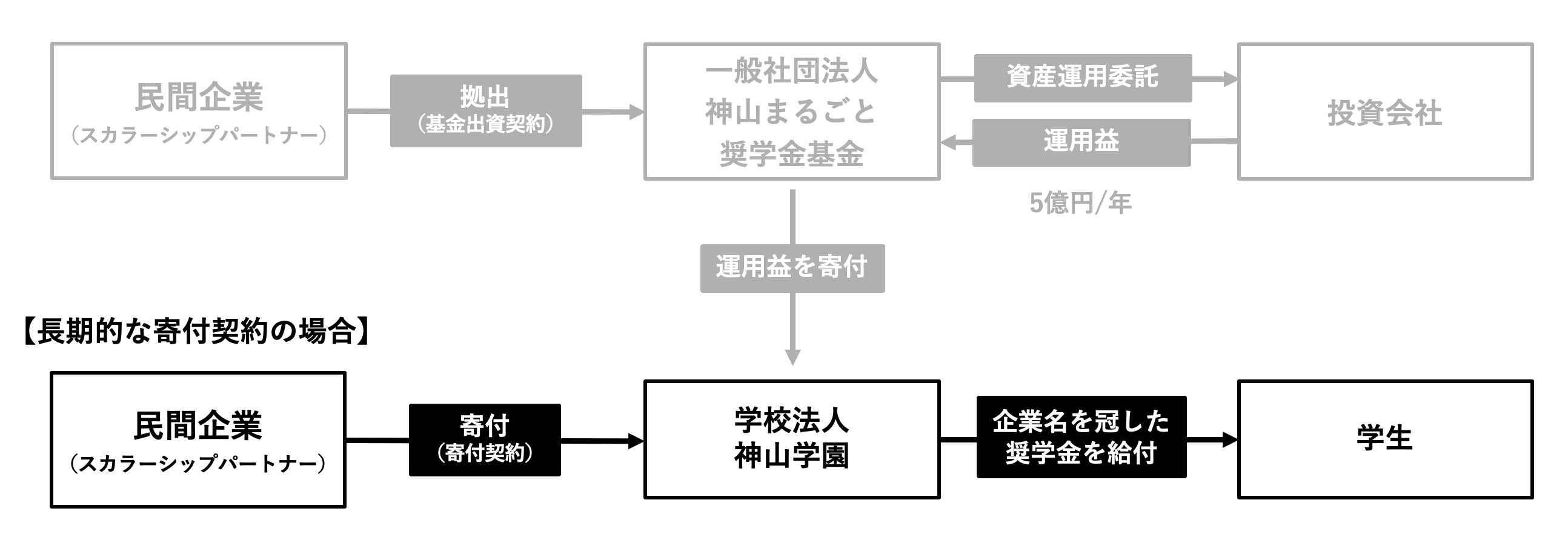 長期的な寄付契約に基づく寄付のスキーム図