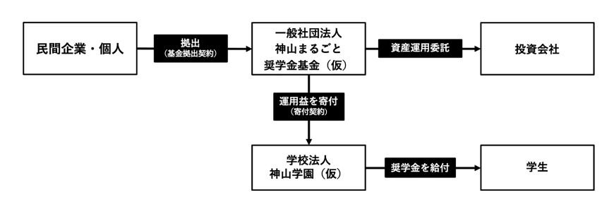​【奨学金基金のスキーム図】