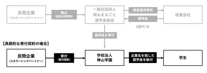 【長期的な寄付契約に基づく寄付のスキーム図】