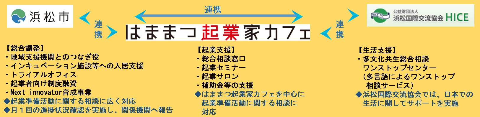 図：スタートアップビザの推進体制