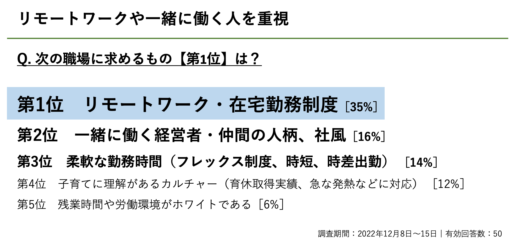 2021年に引き続き人気の「リモートワーク」