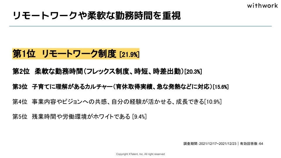 リモートワークや柔軟な勤務時間を重視