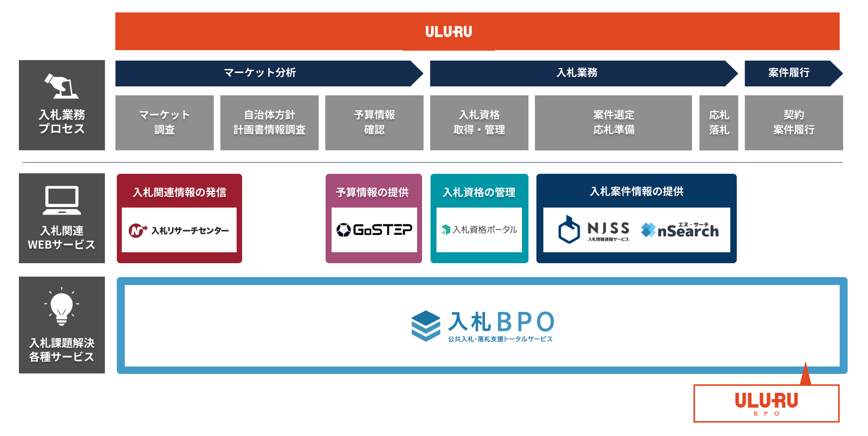 うるる、あらゆる入札業務をトータルで支援可能なBPaaS「入札BPO