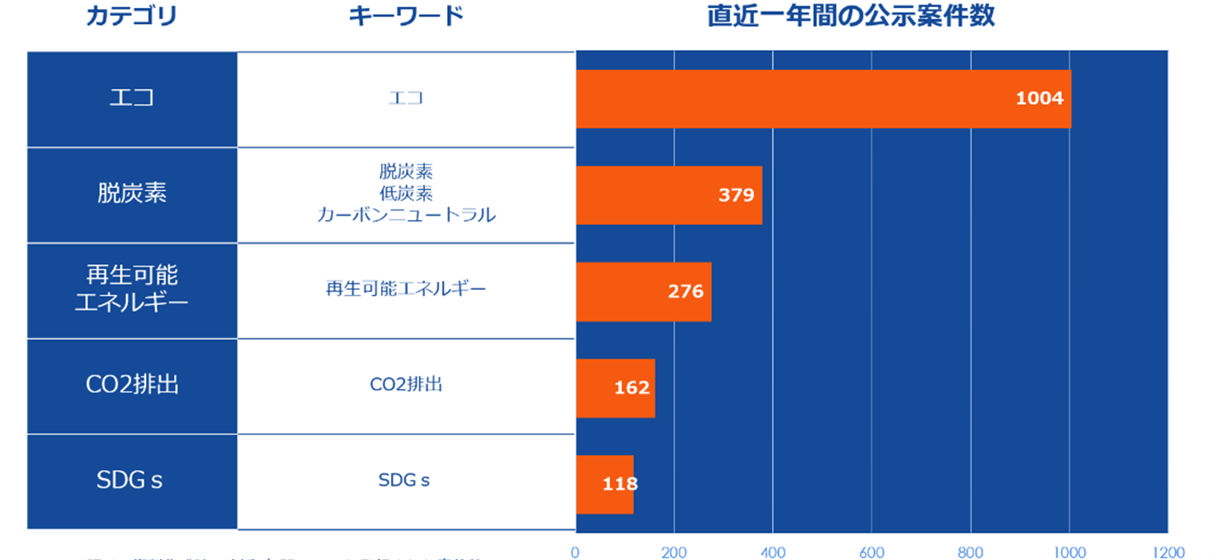 令和4年度の国家予算トレンドと、データで見る官公庁入札」公表