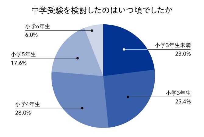 小学校4年生までに中学受験を意識した勉強を始めた家庭が76 小学3年生 時の学習時間は1時間程度 学習量より学習習慣を身につけることを優先 増進会ホールディングス z会グループ のプレスリリース 小学校4年生までに中学受験を意識した勉強を始めた家庭が76 小学3年生 時の学習時間は1時間程度 学習量より学習習慣を身につけることを優先 増進会ホールディングス z会グループ のプレスリリース