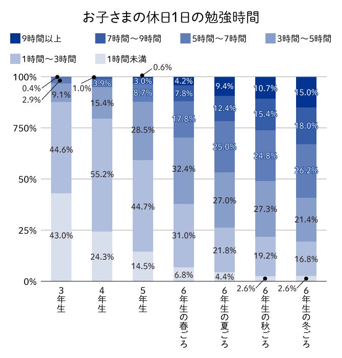 小学校4年生までに中学受験を意識した勉強を始めた家庭が76 小学3年生 時の学習時間は1時間程度 学習量より学習習慣を身につけることを優先 増進会ホールディングス z会グループ のプレスリリース 小学校4年生までに中学受験を意識した勉強を始めた家庭が76 小学3年生 時の学習時間は1時間程度 学習量より学習習慣を身につけることを優先 増進会ホールディングス z会グループ のプレスリリース