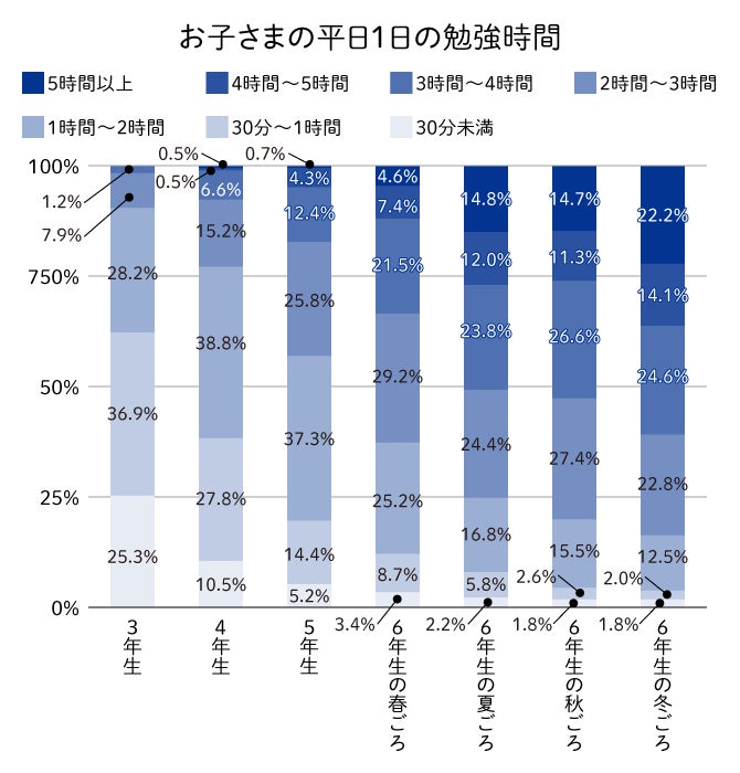 小学校4年生までに中学受験を意識した勉強を始めた家庭が76 小学 3年生時の学習時間は1時間程度 学習量より学習習慣を身につけることを優先 増進会ホールディングス z会グループ のプレスリリース 小学校4年生までに中学受験を意識した勉強を始めた家庭が76 小学 3年生時の学習時間は1時間程度 学習量より学習習慣を身につけることを優先 増進会ホールディングス z会グループ のプレスリリース