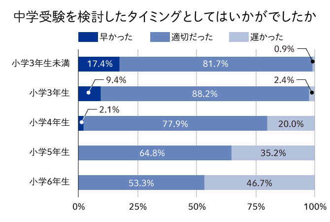 小学校4年生までに中学受験を意識した勉強を始めた家庭が76 小学3年生 時の学習時間は1時間程度 学習量より学習習慣を身につけることを優先 増進会ホールディングス ｚ会グループ のプレスリリース