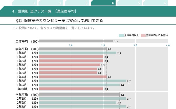 調査対象全クラスの傾向が一目瞭然