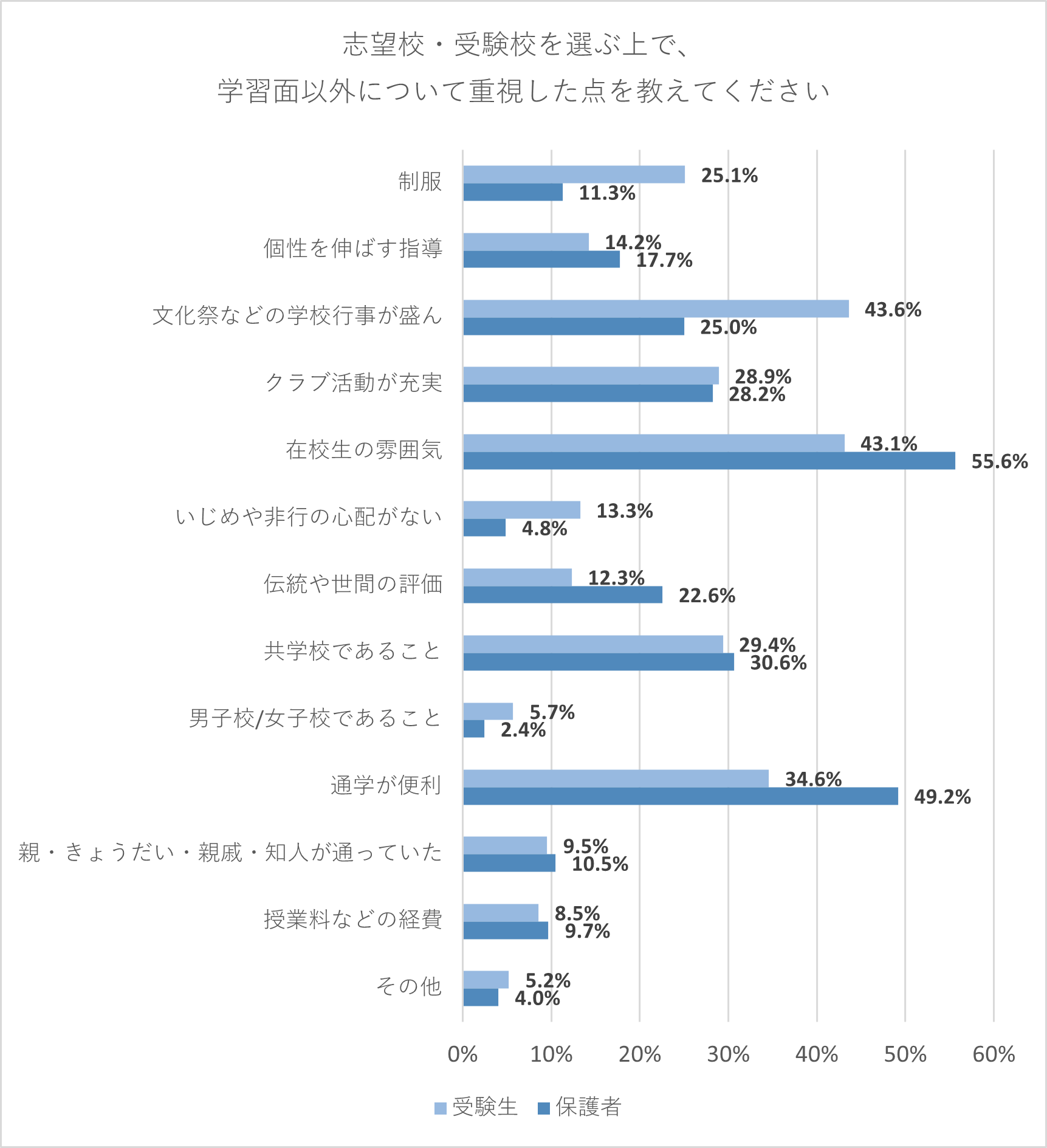 【受験生・保護者】志望校・受験校を選ぶ上で、学習面以外について重視した点を教えてください。