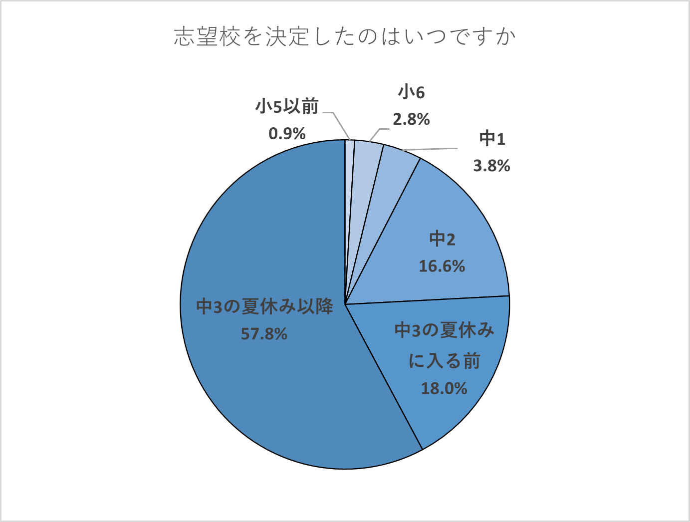【受験生】志望校を決定したのはいつですか。