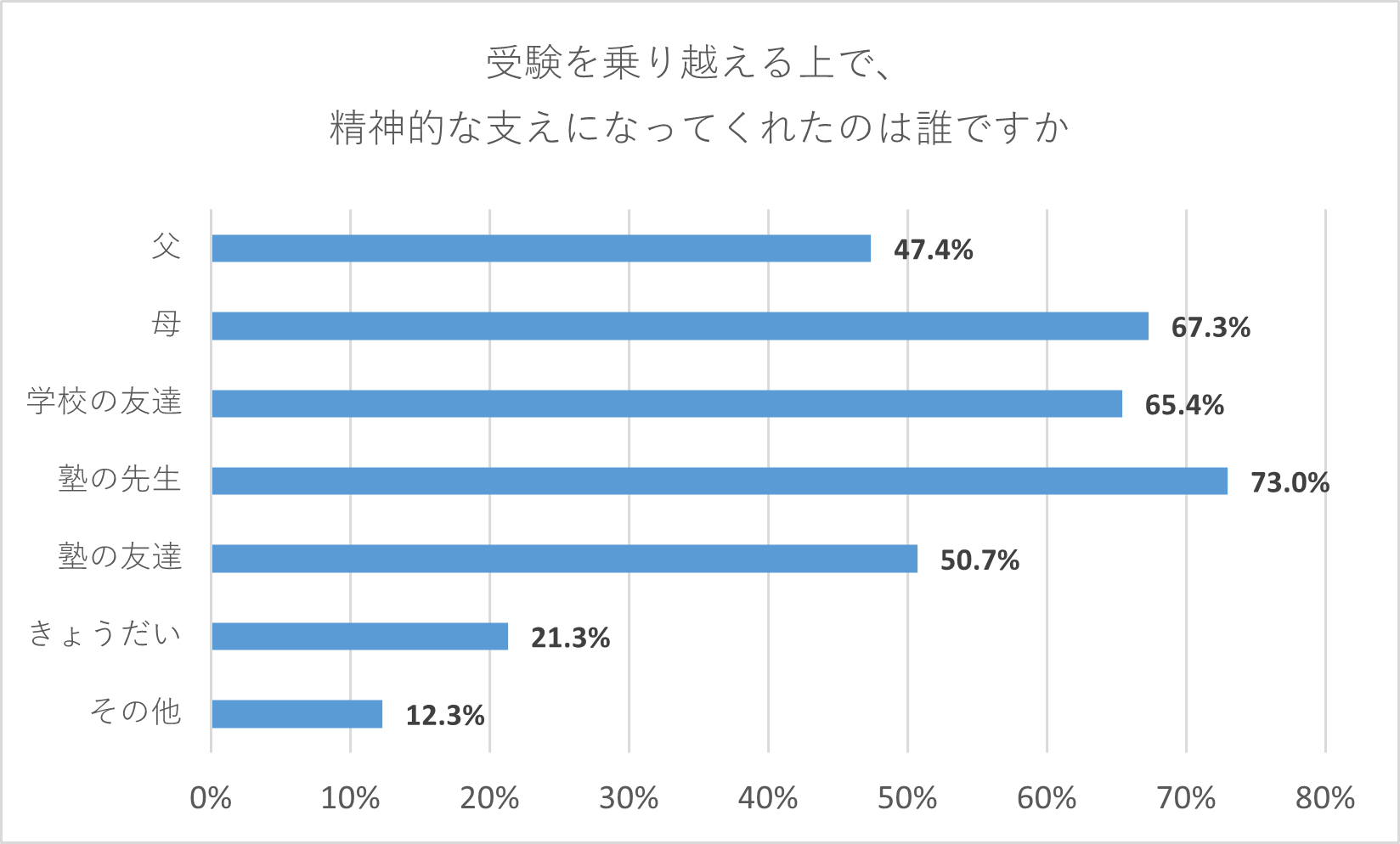 【受験生】受験を乗り越える上で精神的な支えになってくれたのは誰ですか。