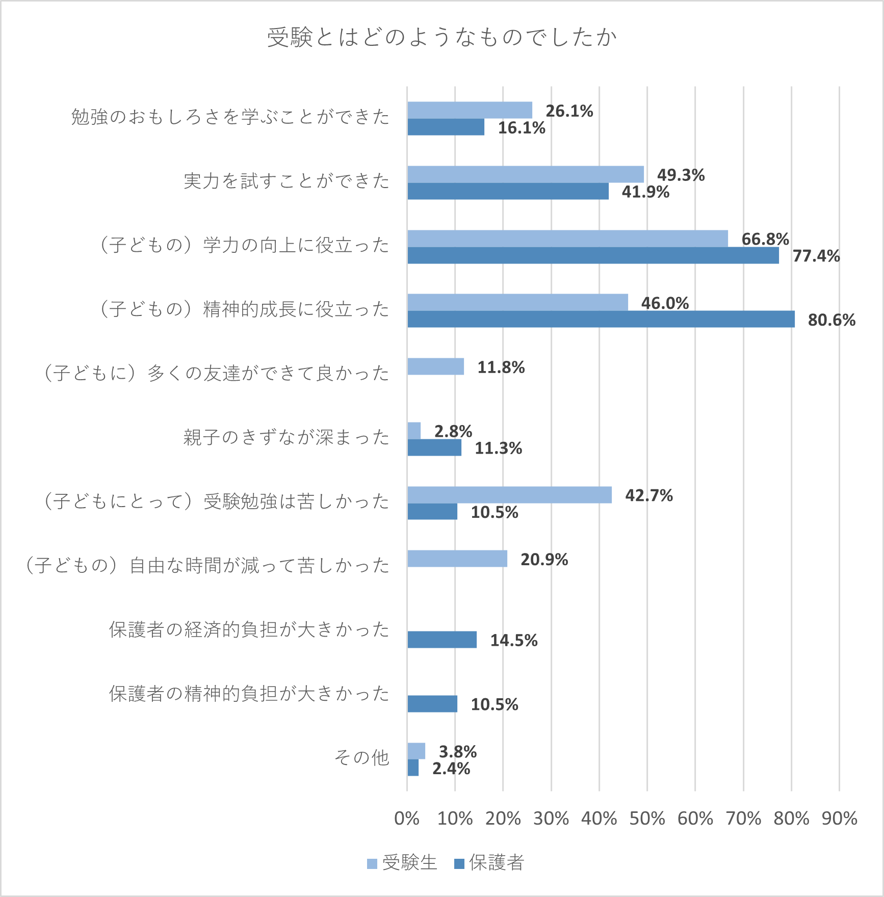 【受験生・保護者】受験とはどのようなものでしたか。